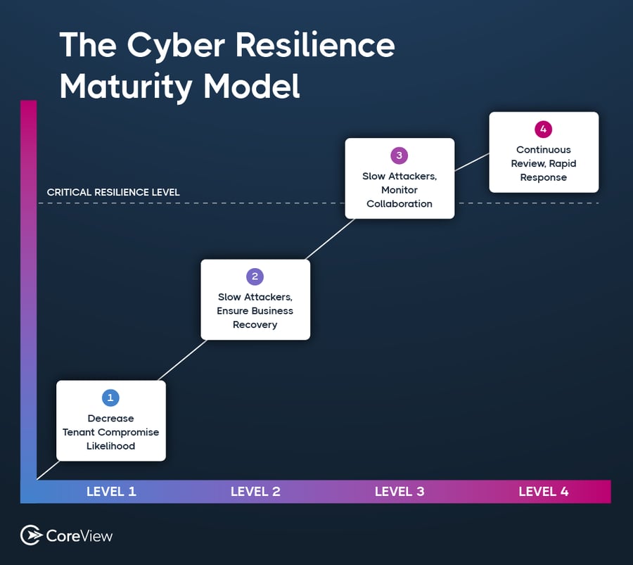 CoreView’s Cyber Resilience Maturity Model for Microsoft 365
