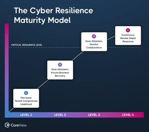 CoreView_The Cyber Resilience Maturity Model@2x