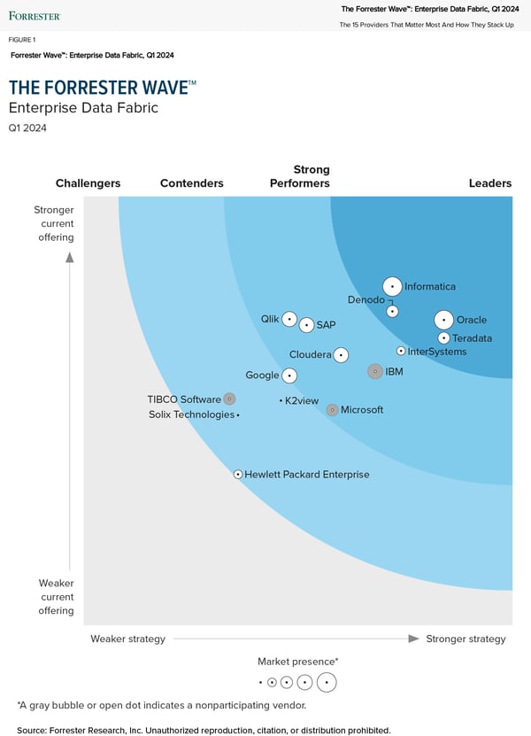 the-forrester-wave-2024