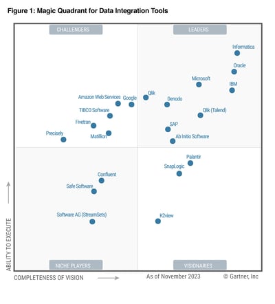 data-integration-magic-quadrant-2023