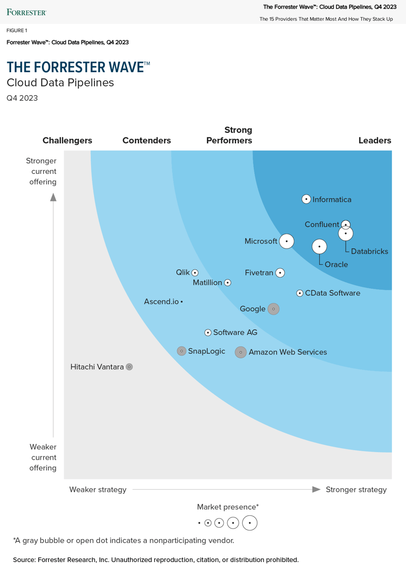 The forrester wave cloud data pipelines q4 2023