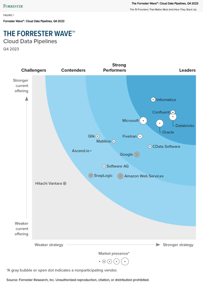 forrester-wave-cloud-data-pipelines-q4-2023-figure-1