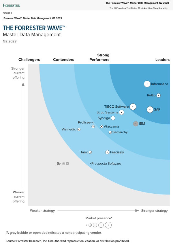 forrester-wave-master-data-management-q2-2023-4626