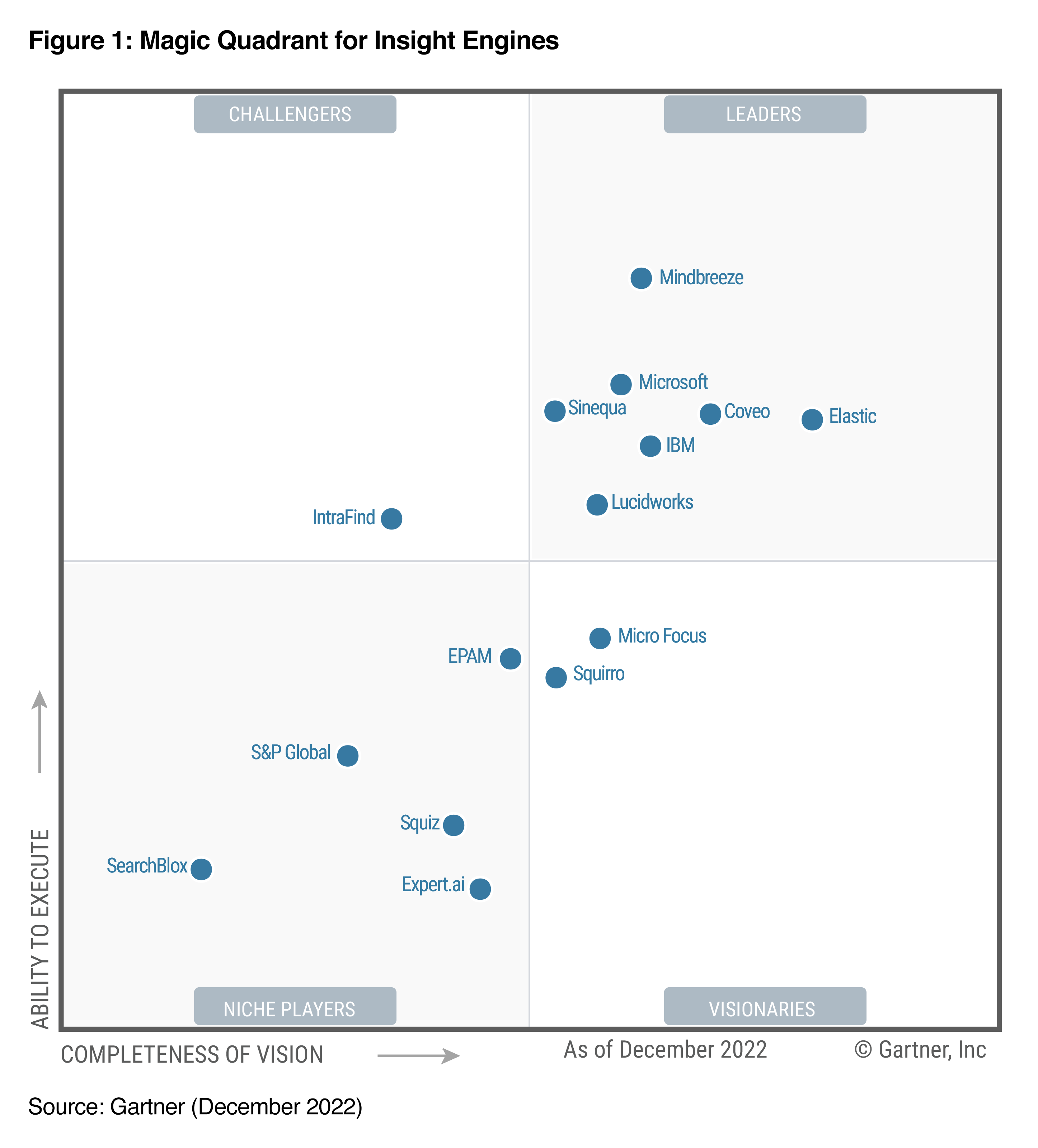 gartner-magic-quadrant-insight-engines-december-2022