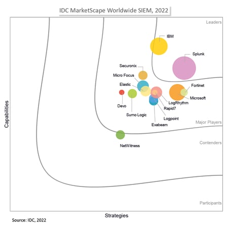 idc-siem-marketscape-q3-2022-1