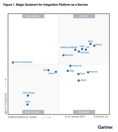 ipaas-magic-quadrant-2024