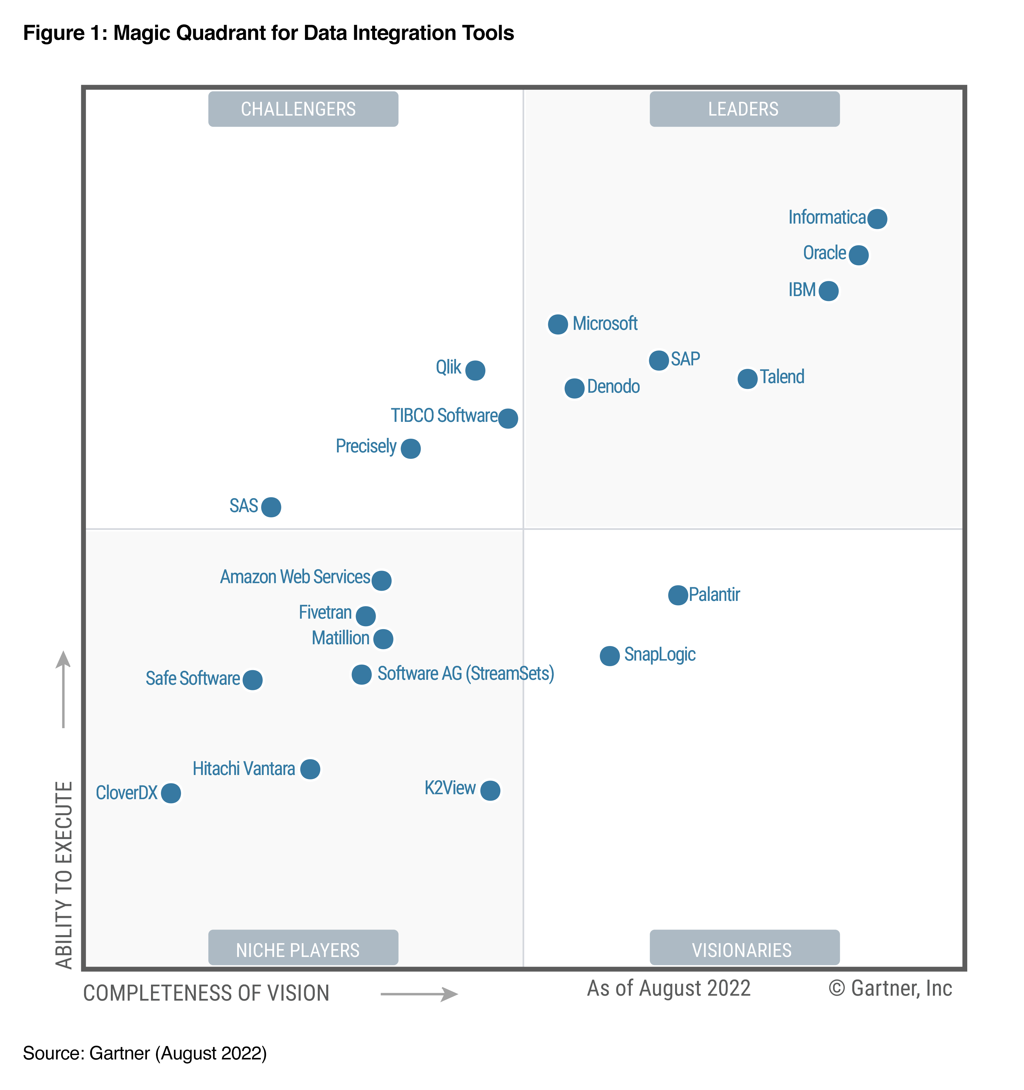 data-integration-magic-quadrant-2022