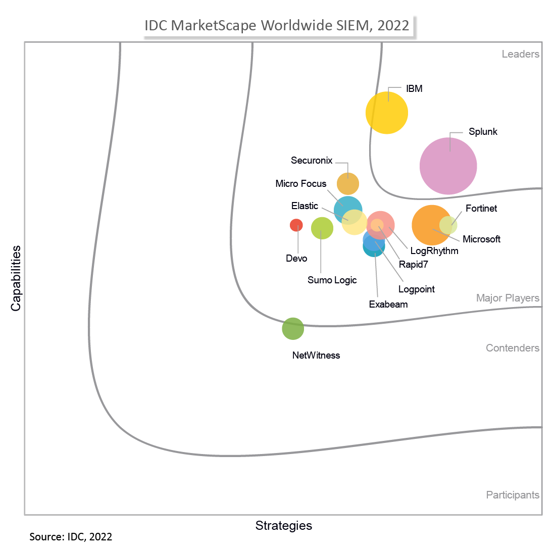 idc-siem-marketscape-q3-2022